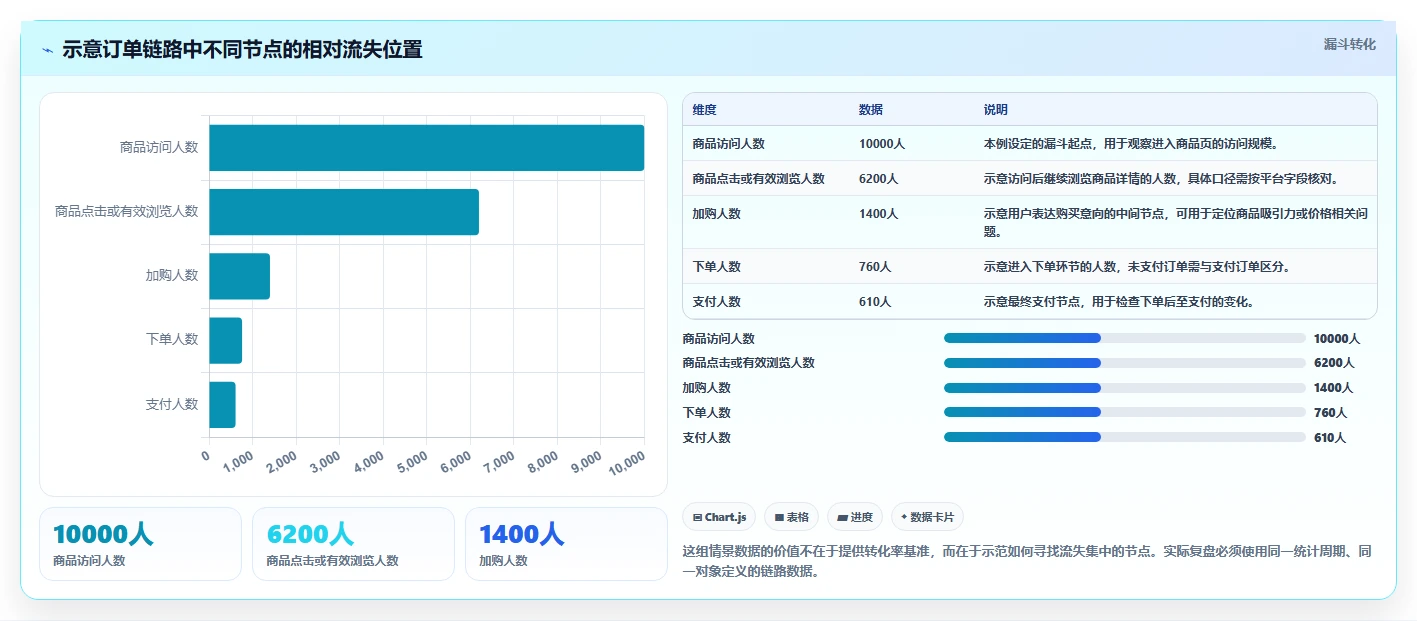 电商数据运营检查方法：通过经营复盘评估日常管理质量