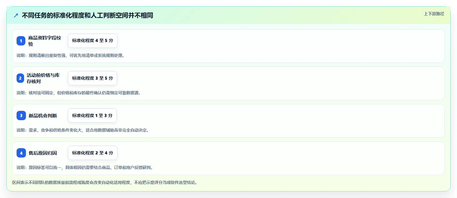 店铺运营包括哪些方面场景解析:商品运营中的效率提升怎么处理
