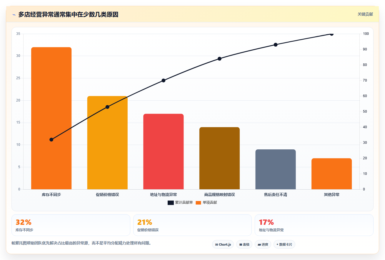 电商管理实用方法：围绕多平台经营建立多店经营