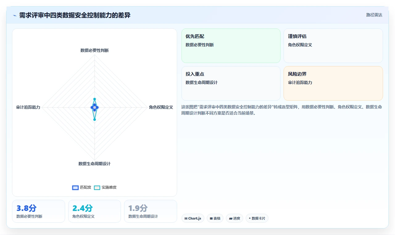 电商系统开发：创业团队团队协同指南：需求评审如何提升增强数据安全