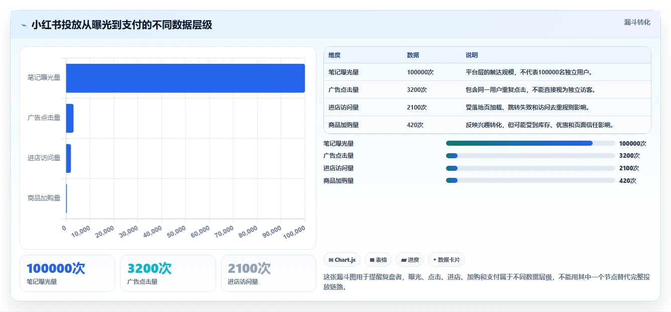 小红书数据分析：电商卖家避坑指南：做投放复盘时别忽略复盘口径混乱