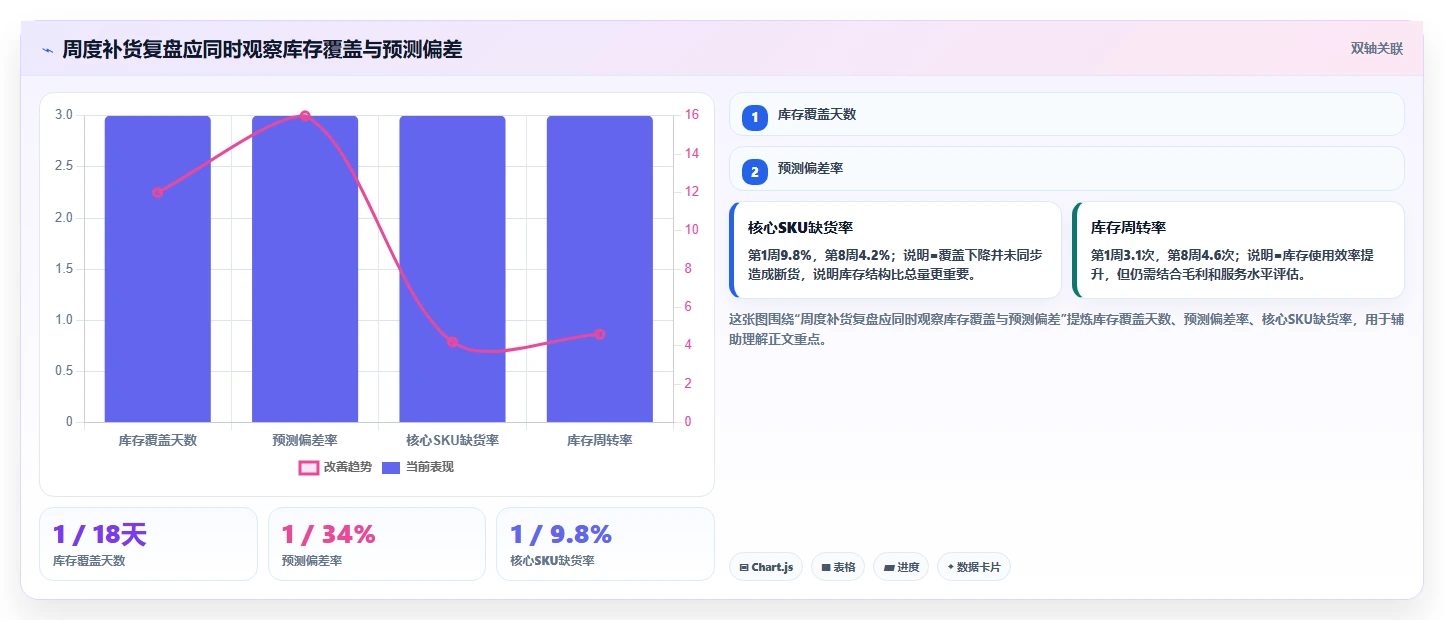 电商仓储管理：品牌零售商自查表：旺季保障最容易出现的补货凭感觉