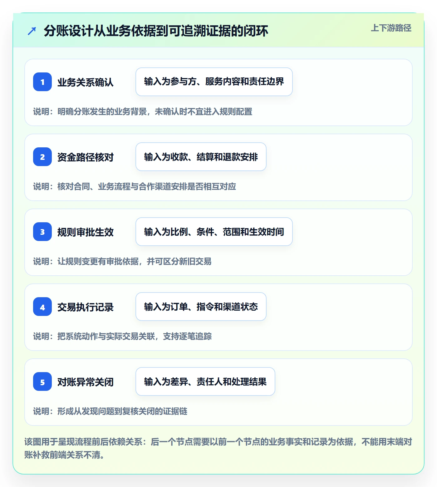 分账系统实践指南：合规要求的流程设计怎样更有效