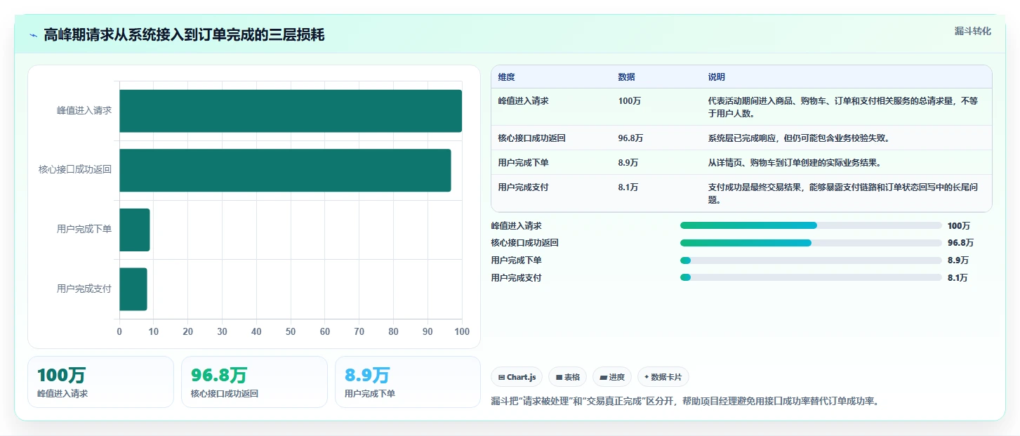 电商系统开发：项目经理核心指标：判断持续迭代是否正在缓解高峰期卡顿