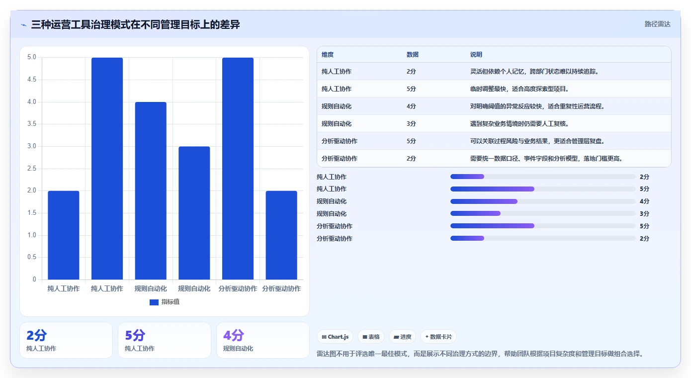 运营工具问题诊断：团队协作如何用风险排查改进