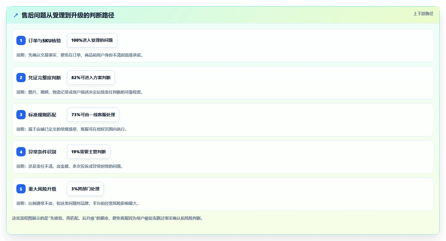 电商管理怎么管？以客服售后为核心的精细化运营方案