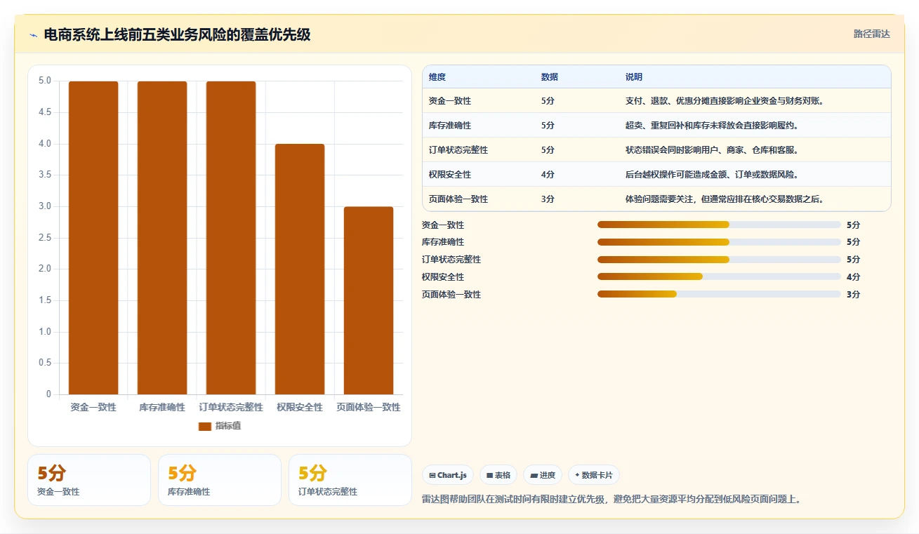 电商系统开发：电商企业新手问答：需求梳理做不好会出现哪些测试不充分