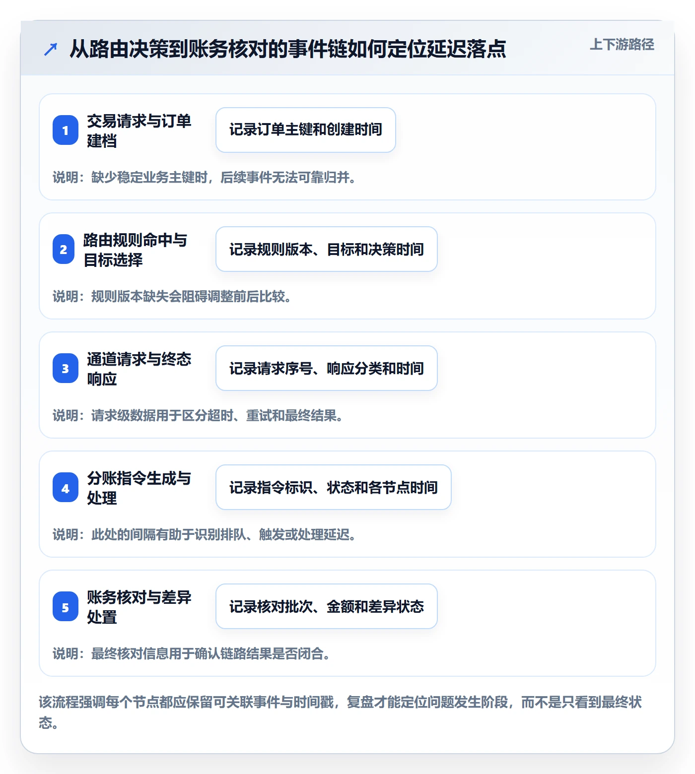 分账系统方案设计：资金路由场景的数据复盘怎么做