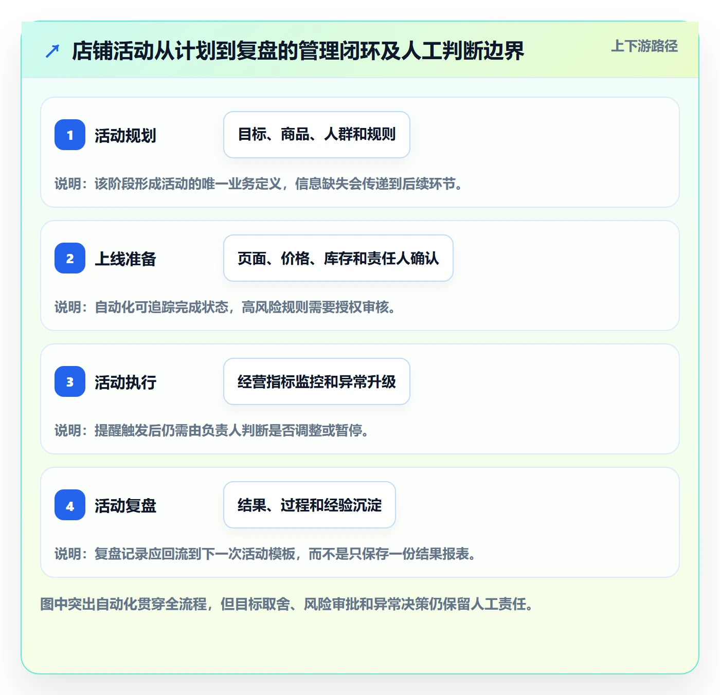 想做好店铺运营管理，先掌握自动化方案中的活动管理