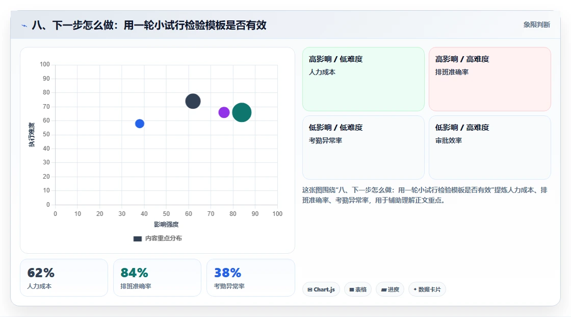 八、下一步怎么做:用一轮小试行检验模板是否有效