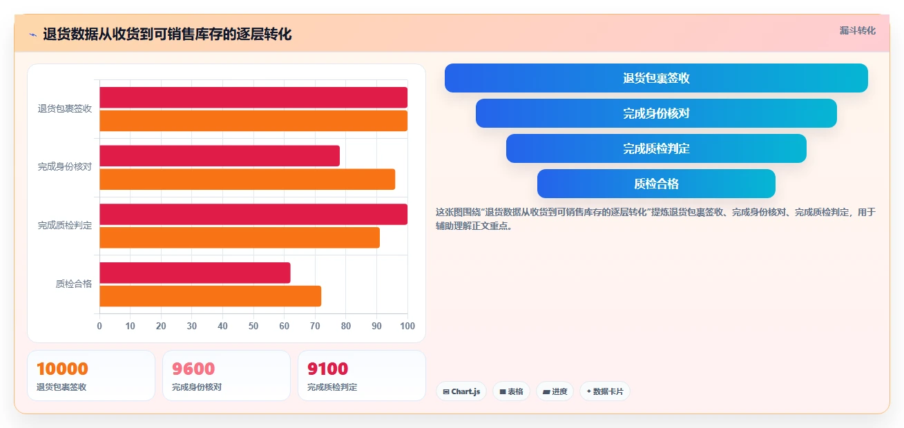 电商仓储管理：电商卖家一页讲清：退货质检与提升库存准确率的关系