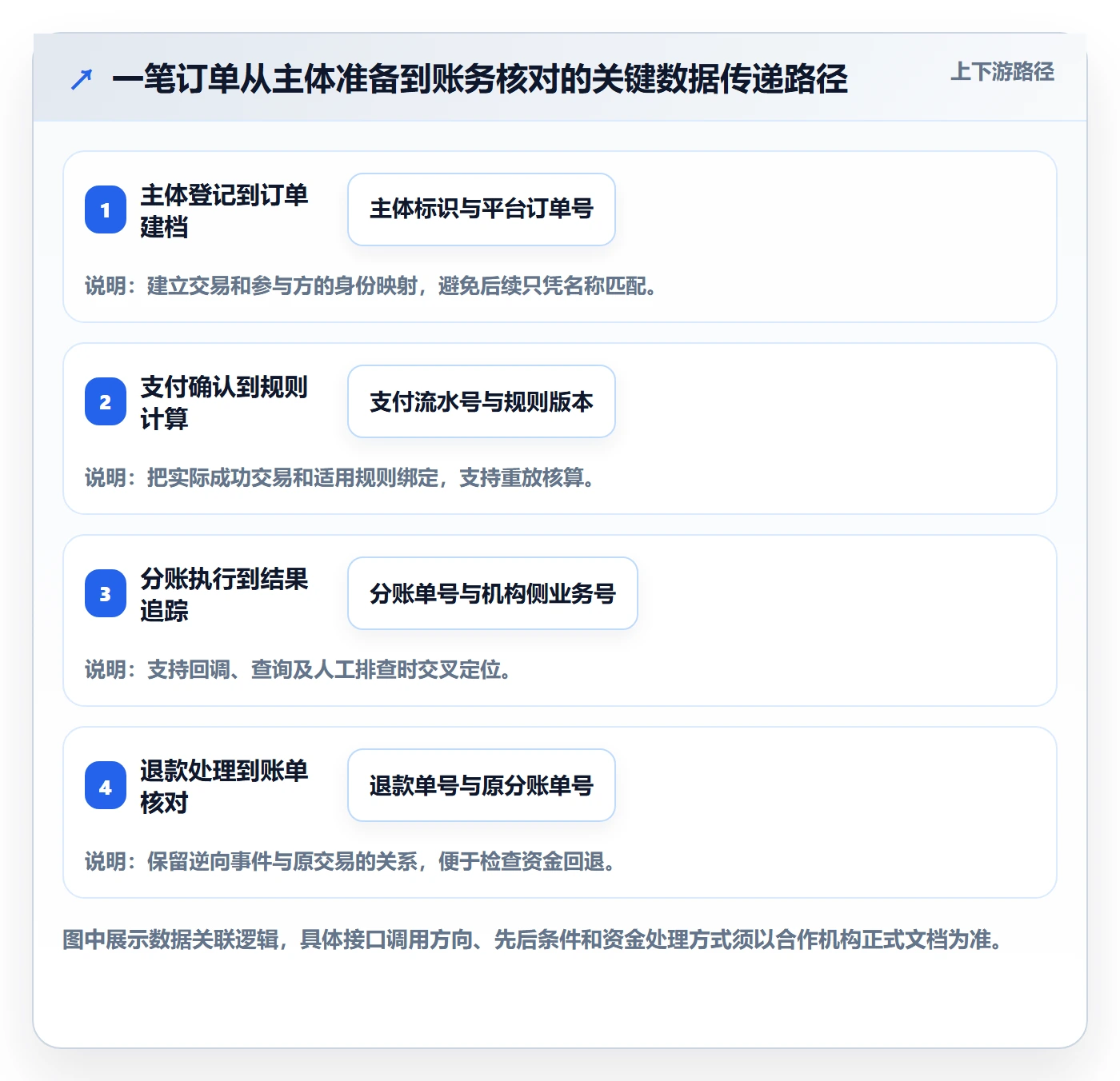 分账系统能力清单：核心功能需要覆盖哪些接口对接事项