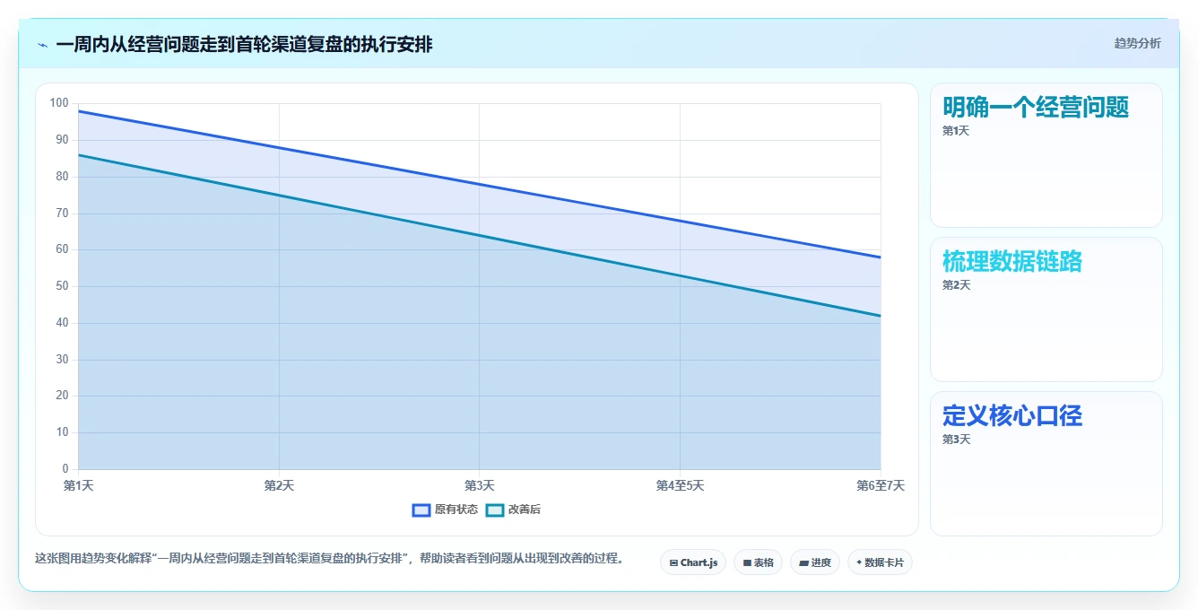 电商数据运营怎么管？以渠道归因为核心的效率提升方案