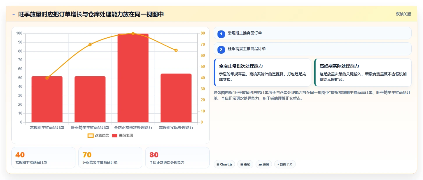 如何运营好一个店铺配置指南：流量获取需要哪些旺季准备设置
