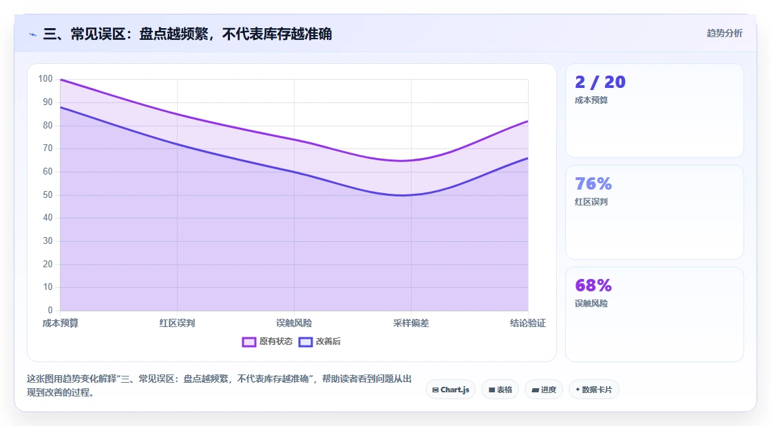 三、常见误区：盘点越频繁，不代表库存越准确