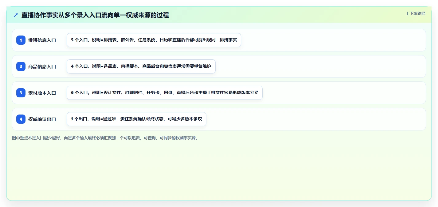 电商辅助软件：直播团队自查表：团队协作最容易出现的功能重复
