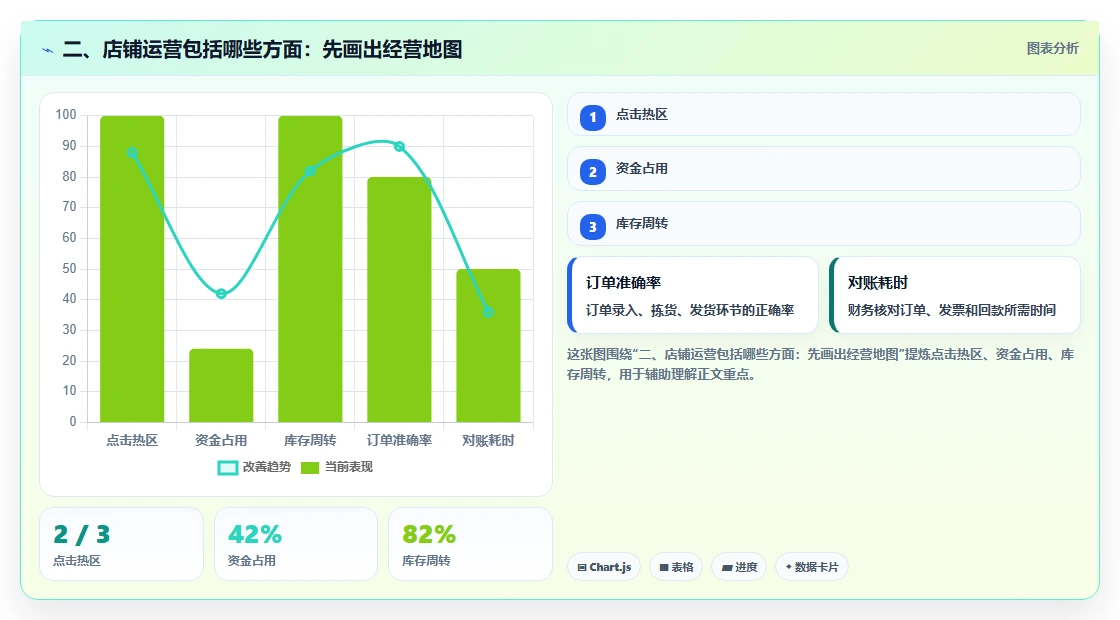 二、店铺运营包括哪些方面：先画出经营地图