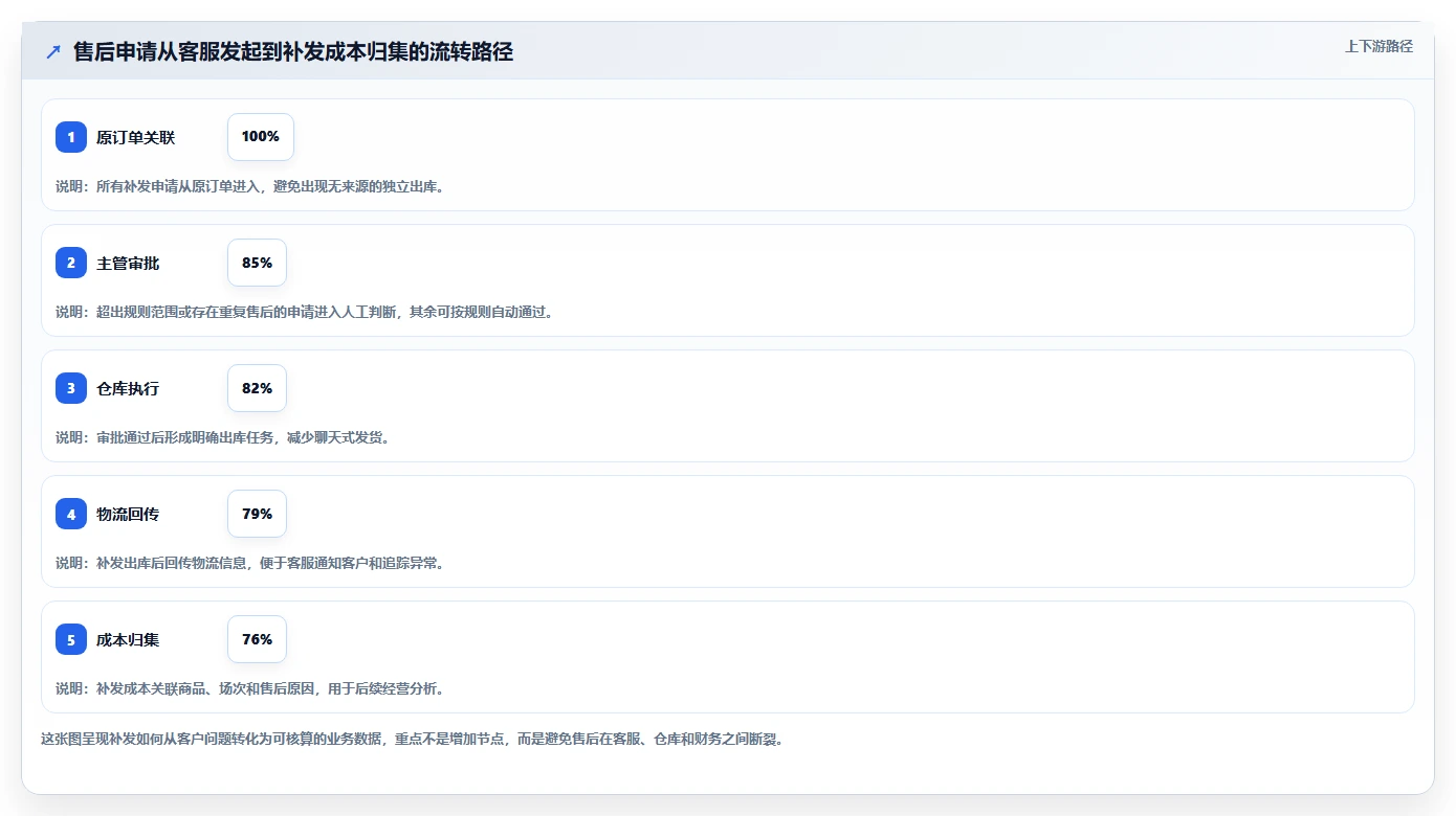 电商进销存：直播团队操作手册：降本增效中的权限流程怎么落地