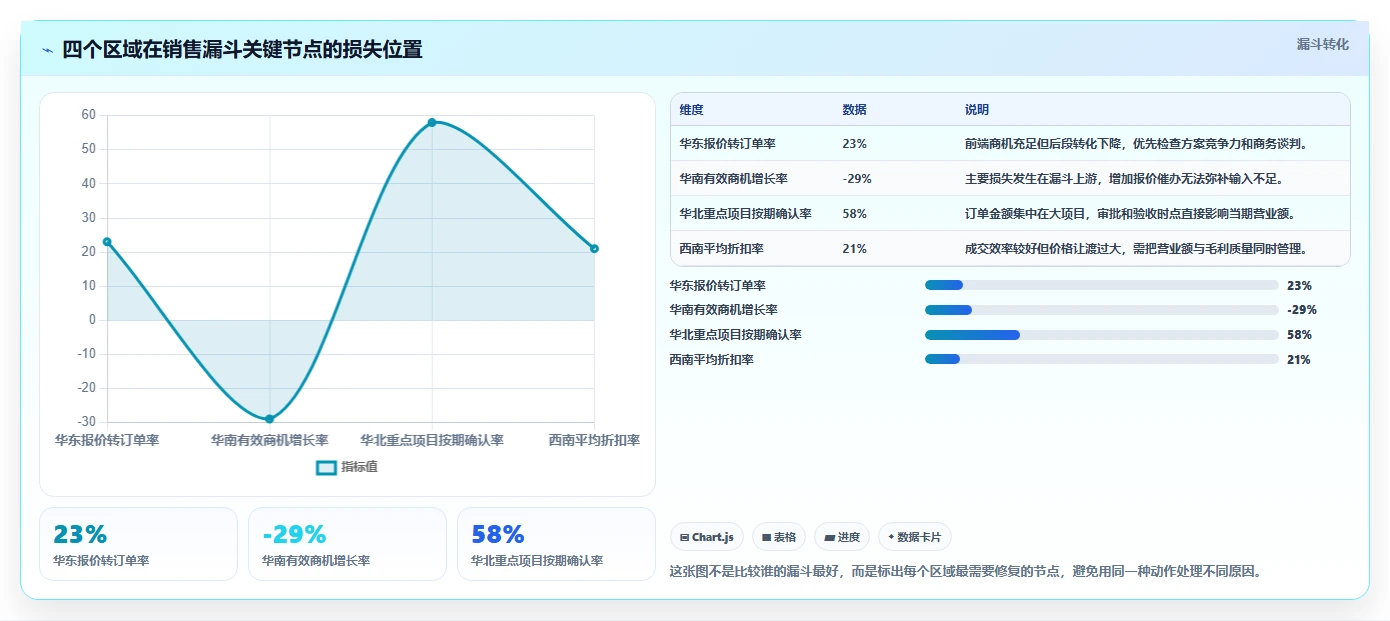 营业额分析：业务负责人从数据到行动：用区域对比实现跟踪目标差距