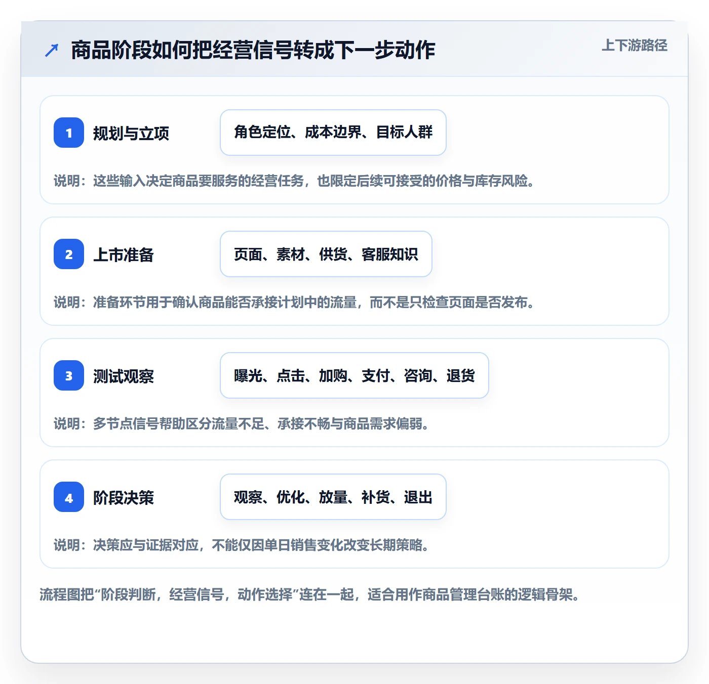 店铺运营管理流程设计全解析：重点看懂商品节奏