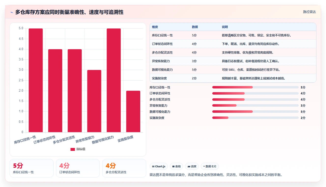 电商库存怎么选？多仓同步相关的流程设计判断标准