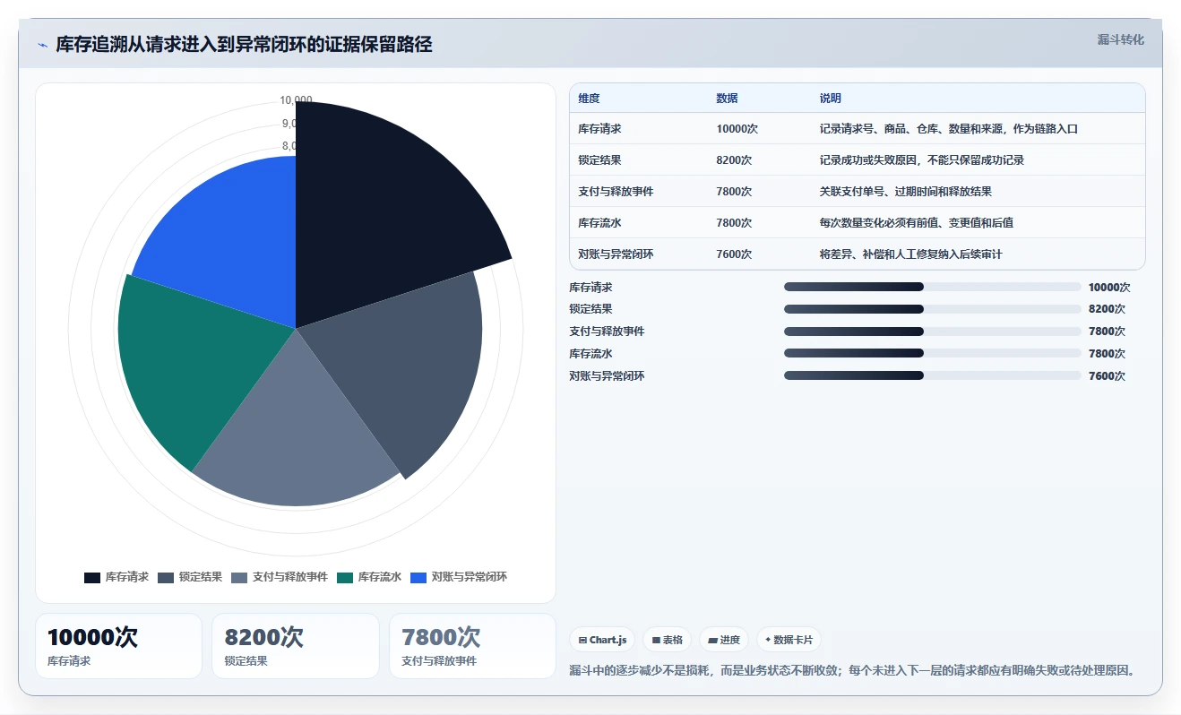 数据库存：架构师管理方法：把库存锁定转化为支持完整追溯