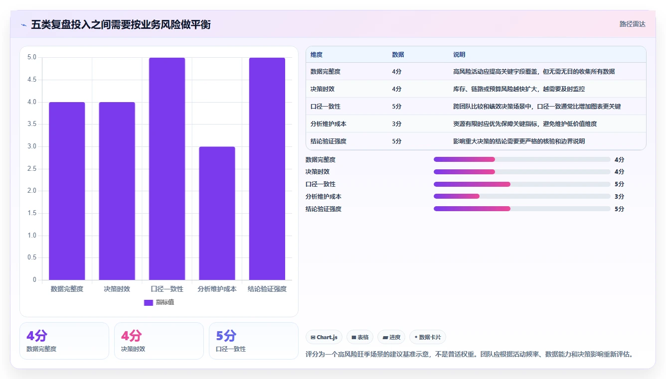 运营数据升级方案：用旺季准备改善复盘报告