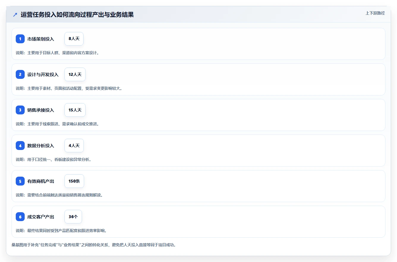 运营管理平台管理模板:围绕跨部门协作开展精细化运营