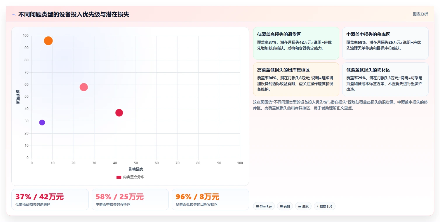 电商仓储管理：运营团队核心指标：判断设备应用是否正在缓解账实不符