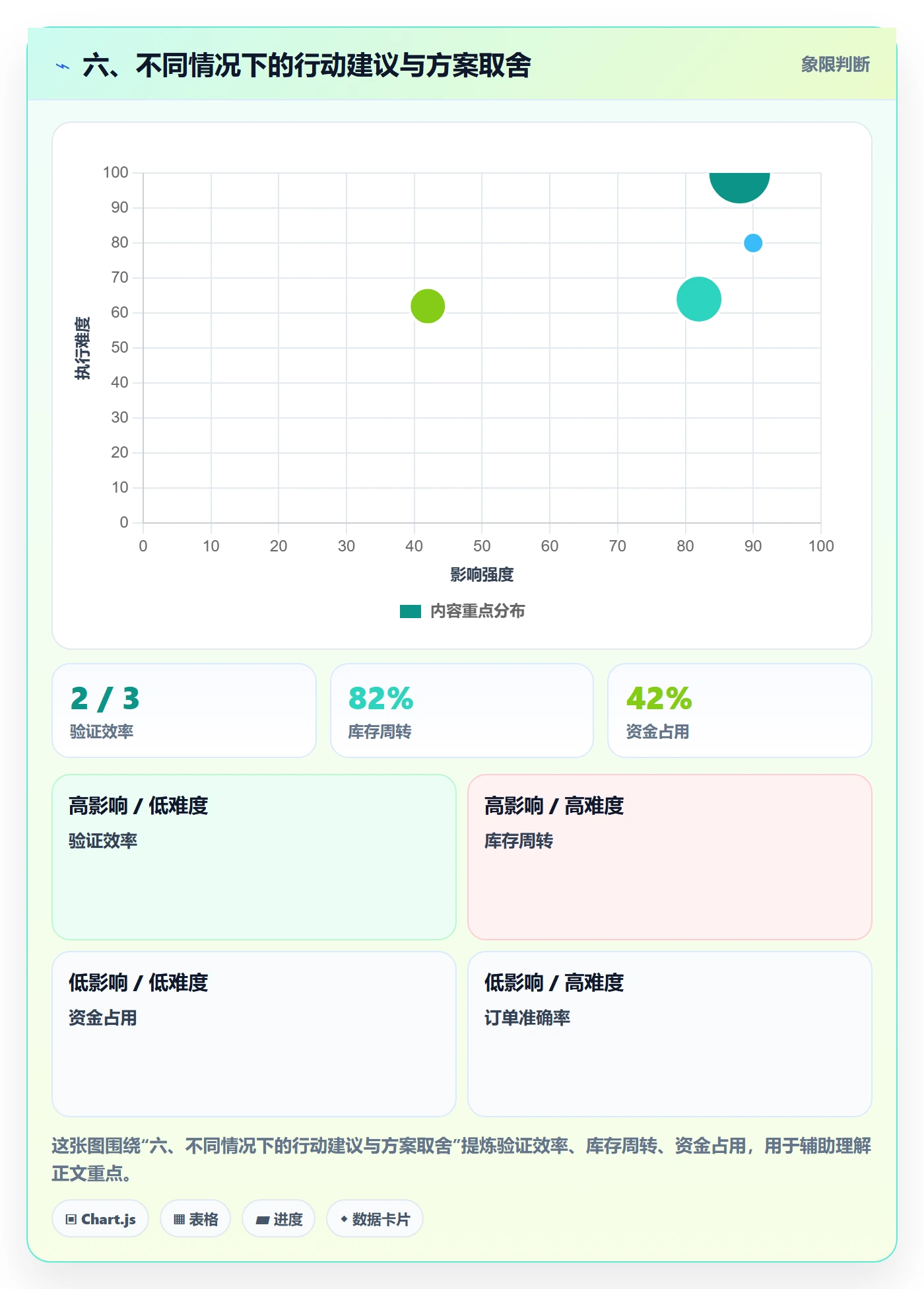 六、不同情况下的行动建议与方案取舍