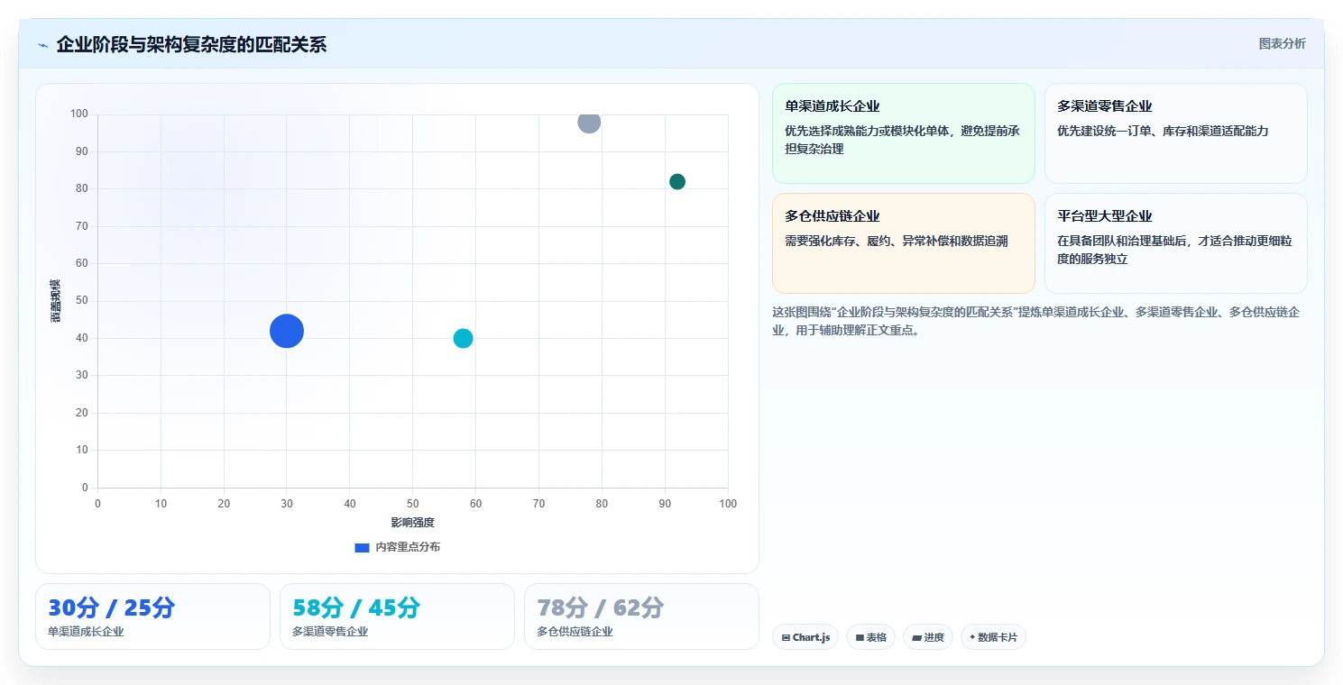 电商系统开发:企业管理层老板关心什么:系统架构能否解决业务与技术脱节