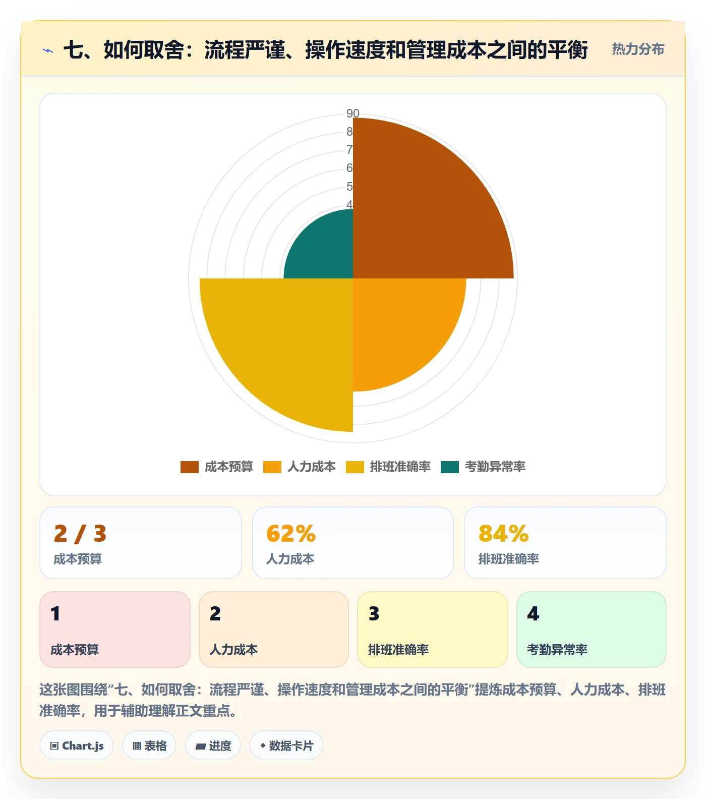 七、如何取舍：流程严谨、操作速度和管理成本之间的平衡