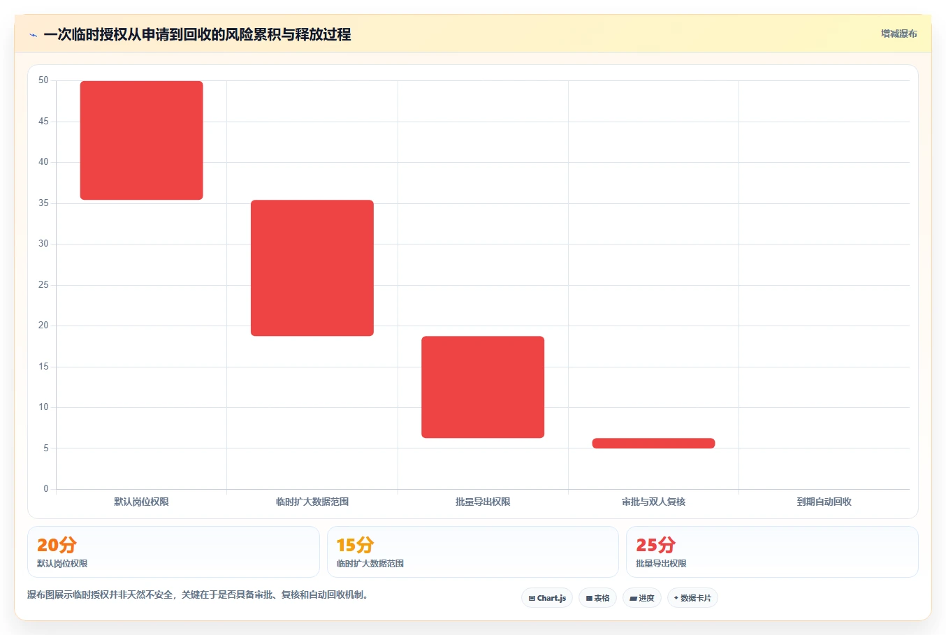 运营管理平台场景解析：权限管理中的进阶玩法怎么处理