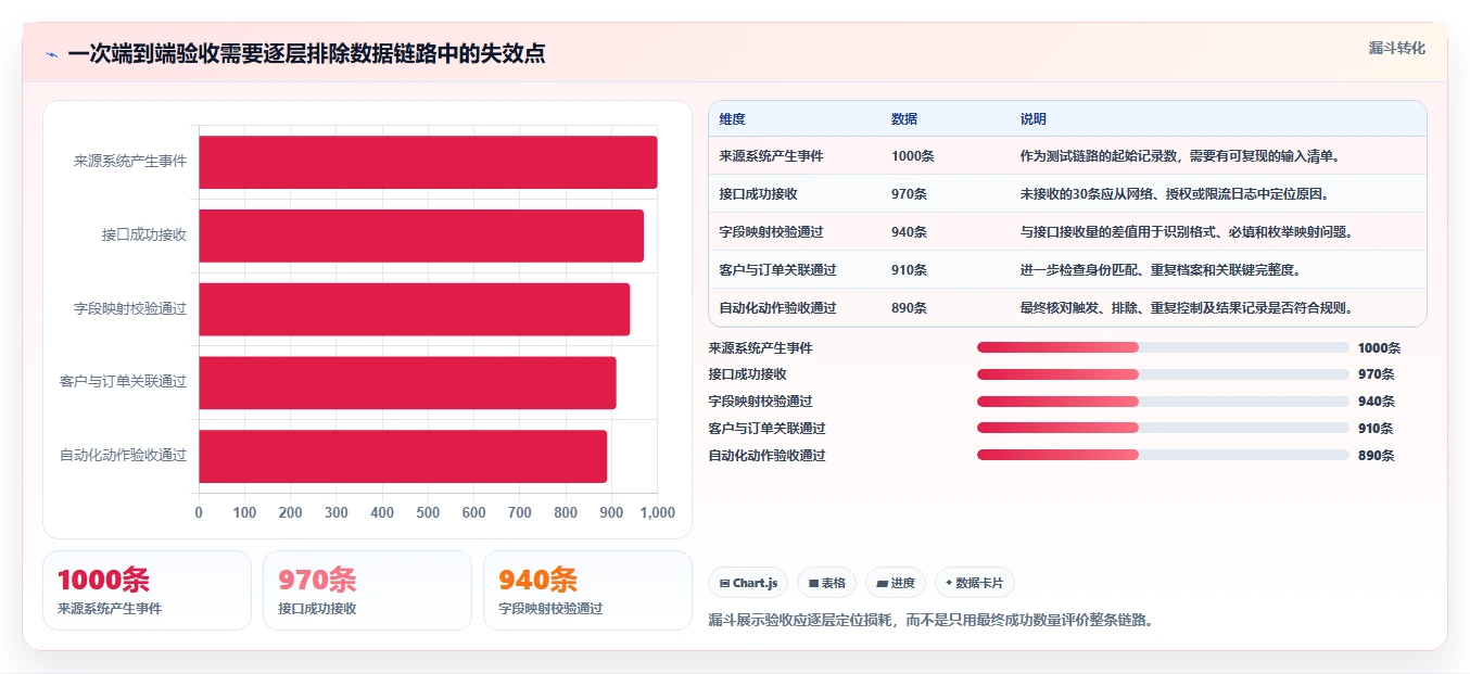 电商crm系统配置指南：数据打通需要哪些自动化方案设置