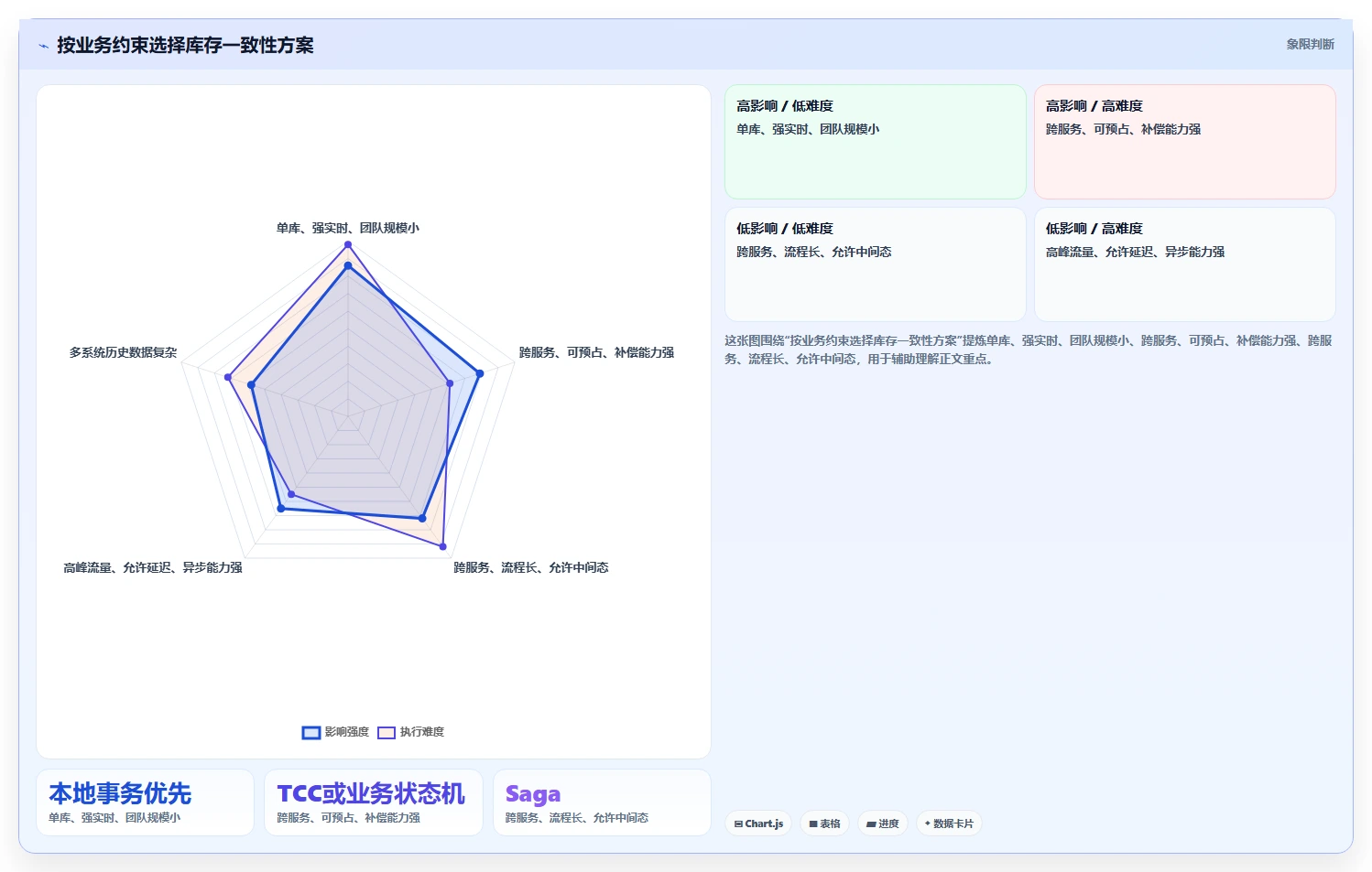 数据库存:项目经理增长视角:用事务一致性放大保证扣减一致性