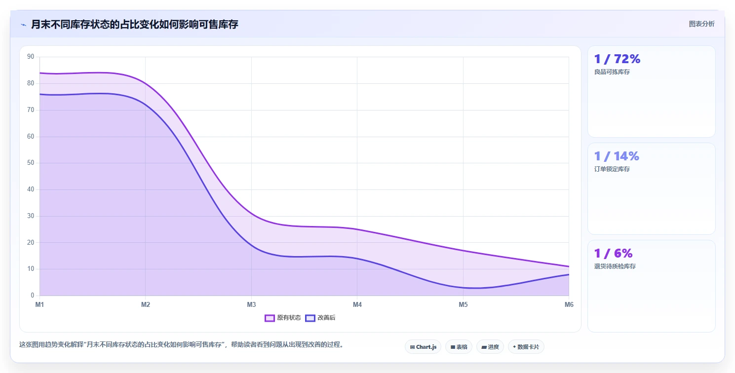 电商仓储管理：供应链负责人复盘框架：月末盘点如何定位缺货频发