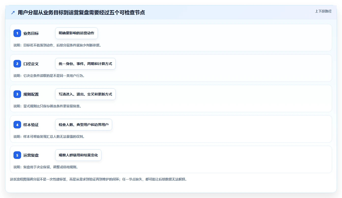 运营数据配置指南：用户分层需要哪些新手避坑设置