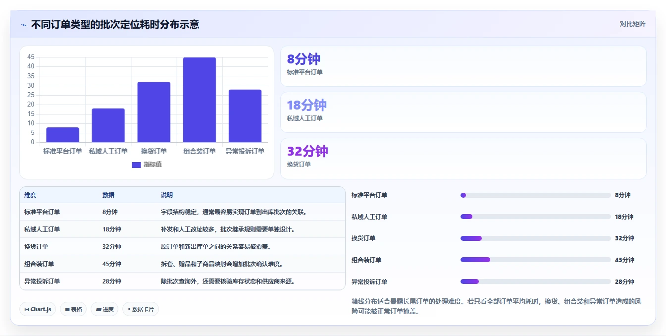 电商进销存：品牌商家进阶教程：围绕批次追踪建立降低沟通成本闭环
