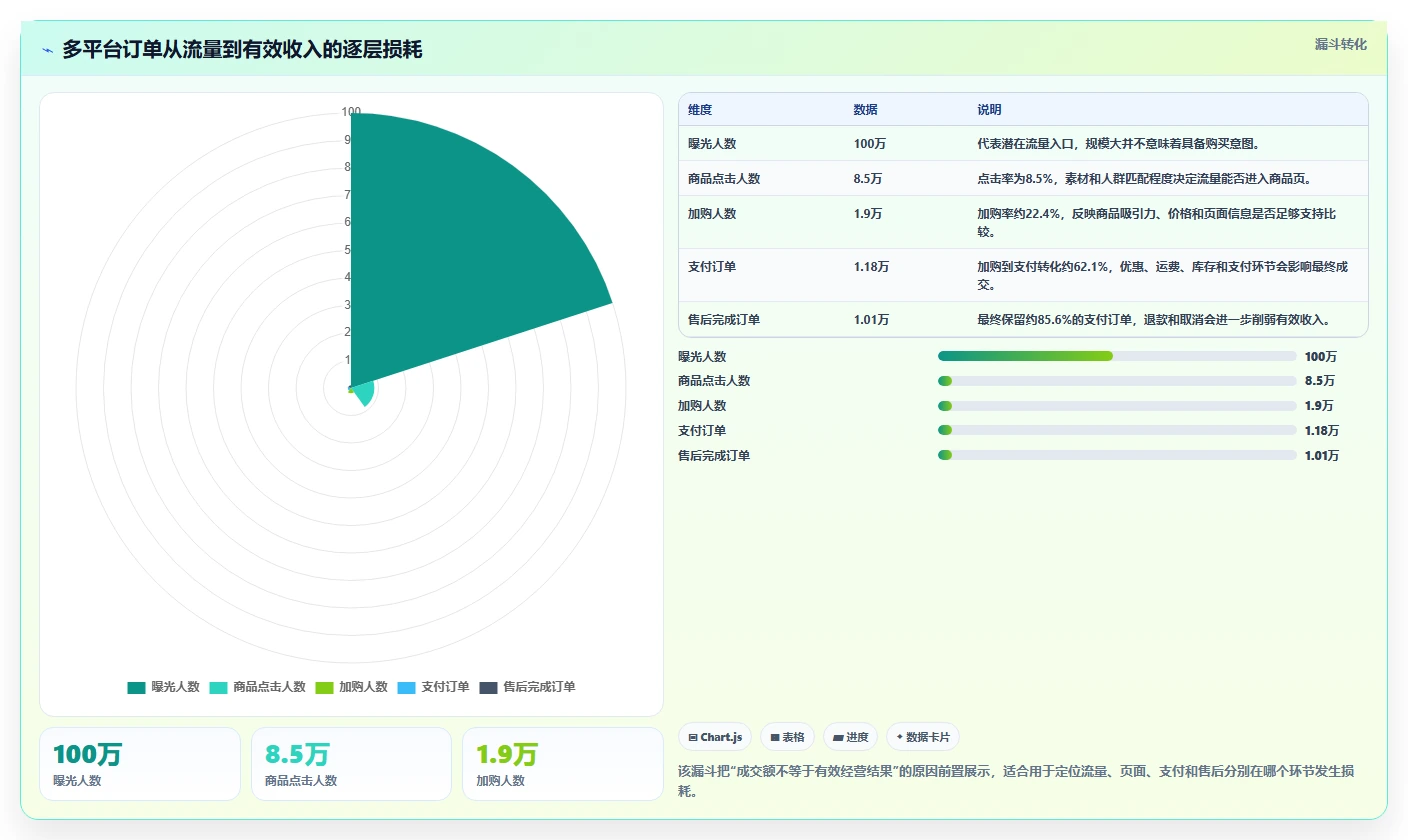 电商管理数据方法：用多平台经营支撑精细化运营判断