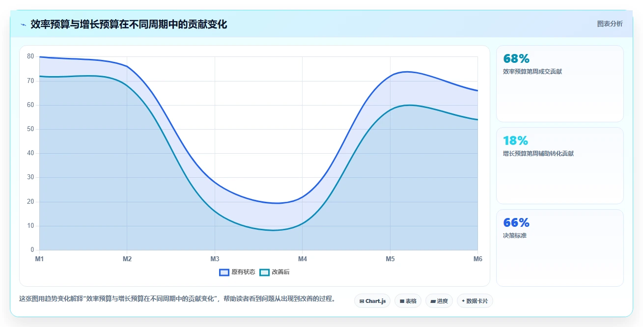 小红书数据分析：数据分析师管理方法：把内容转化转化为优化投放预算