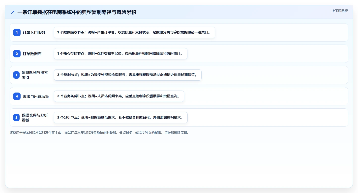 电商系统开发：开发团队操作手册：技术选型中的数据安全怎么落地