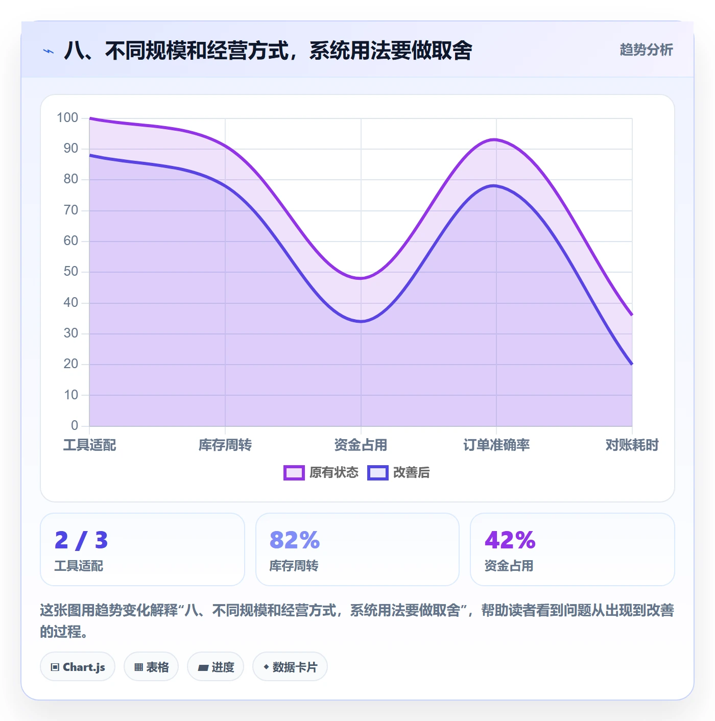 八、不同规模和经营方式，系统用法要做取舍