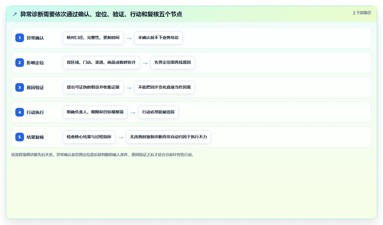运营数据执行标准：异常诊断环节如何体现指标体系