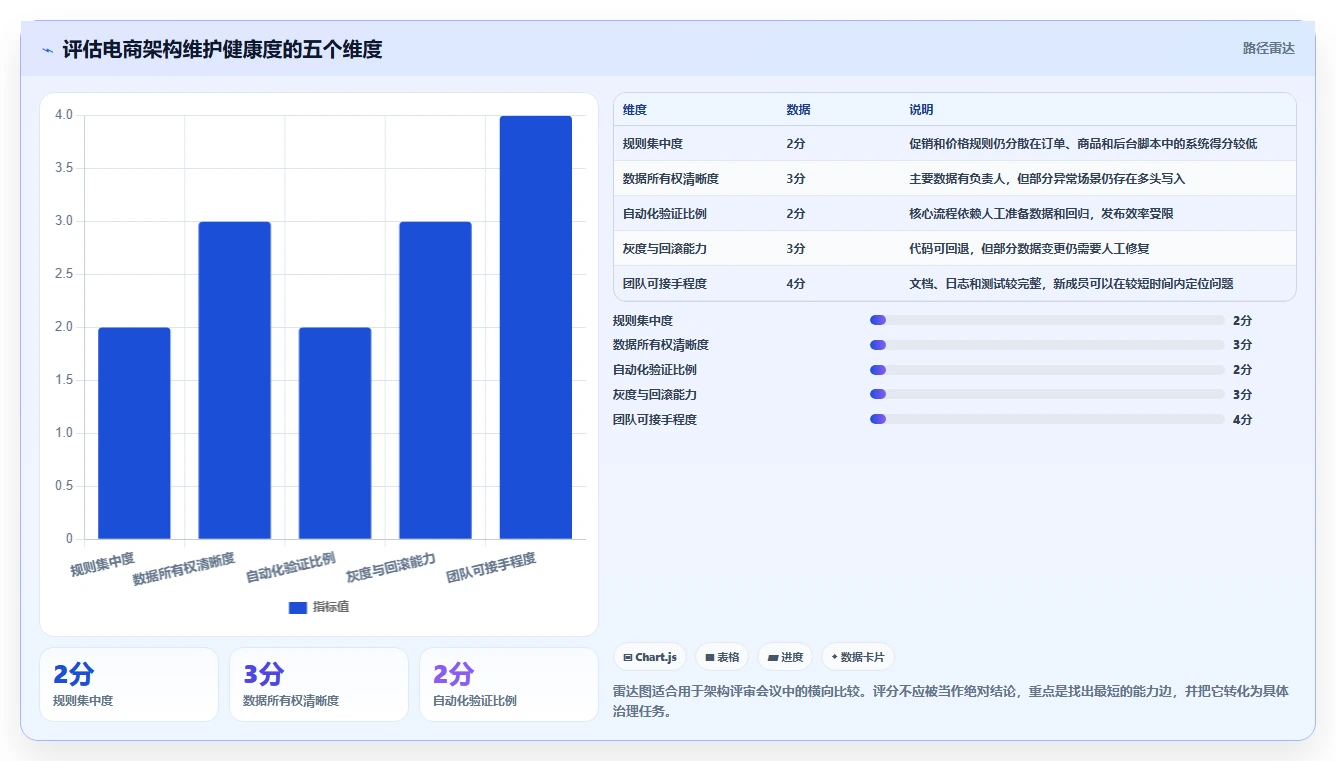 电商系统开发：产品经理风险清单：架构设计最需警惕的维护成本高