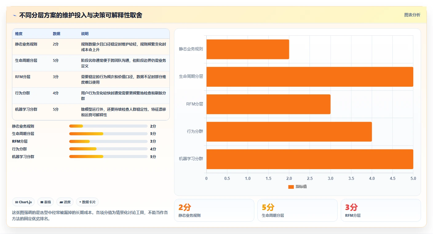 运营数据实践指南：用户分层的选型方法怎样更有效