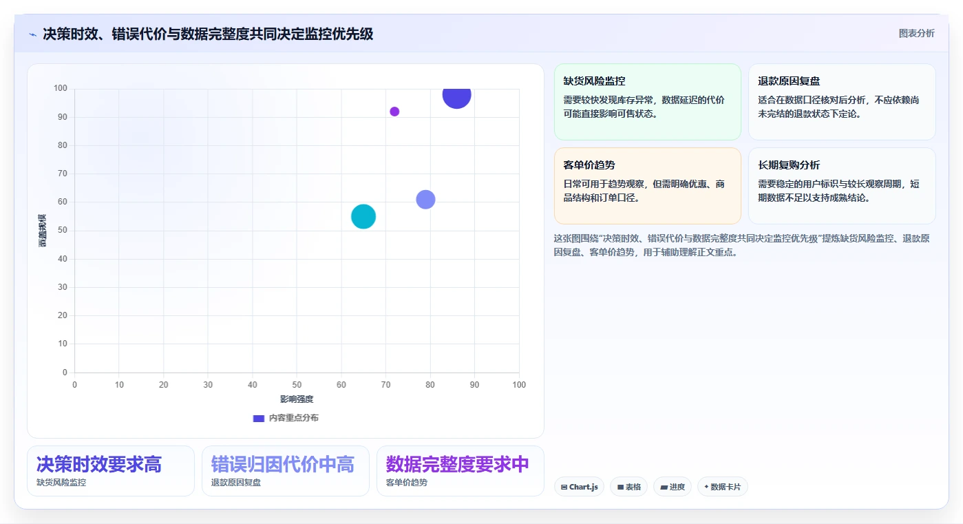 电商数据运营从0到1：数据体系的实操教程与操作要点