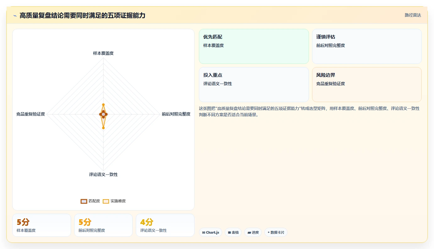 小红书数据分析：博主进阶教程：围绕投放复盘建立跟踪竞品变化闭环