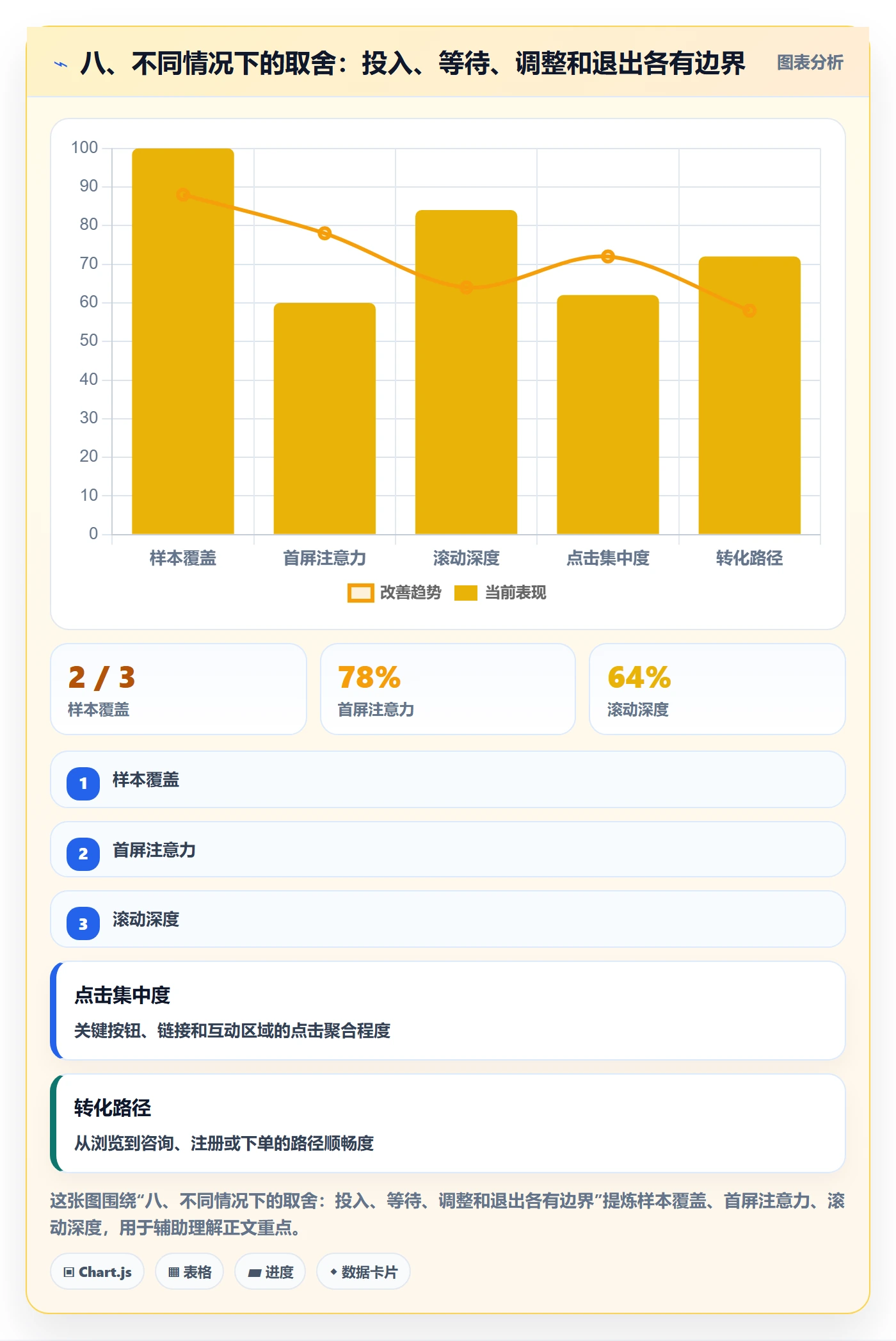 八、不同情况下的取舍：投入、等待、调整和退出各有边界