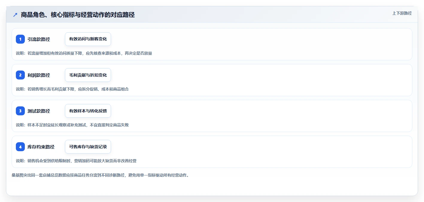 如何运营好一个店铺数据方法：用商品结构支撑系统搭建判断