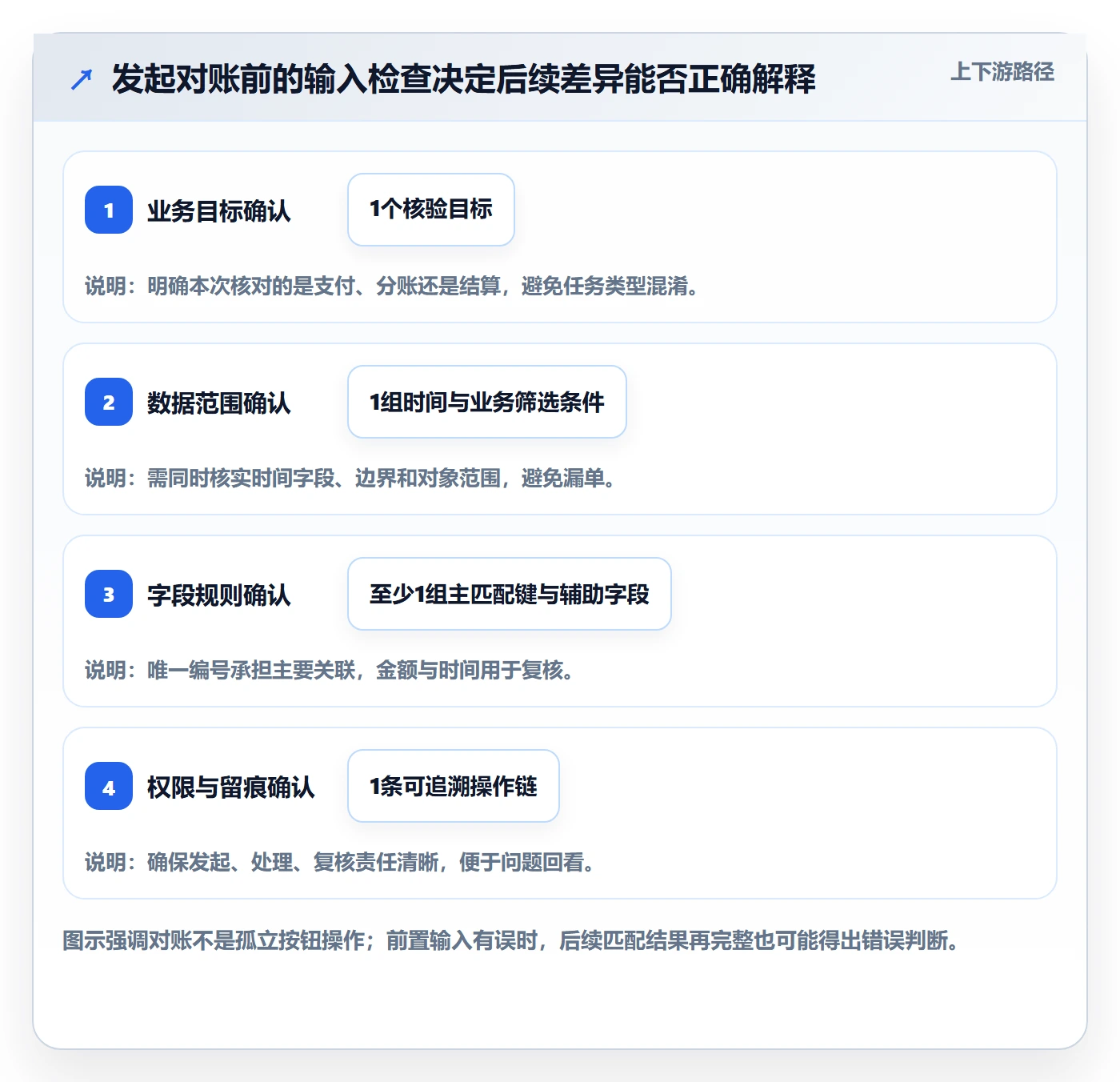分账系统操作手册：对账管理对应的核心功能步骤
